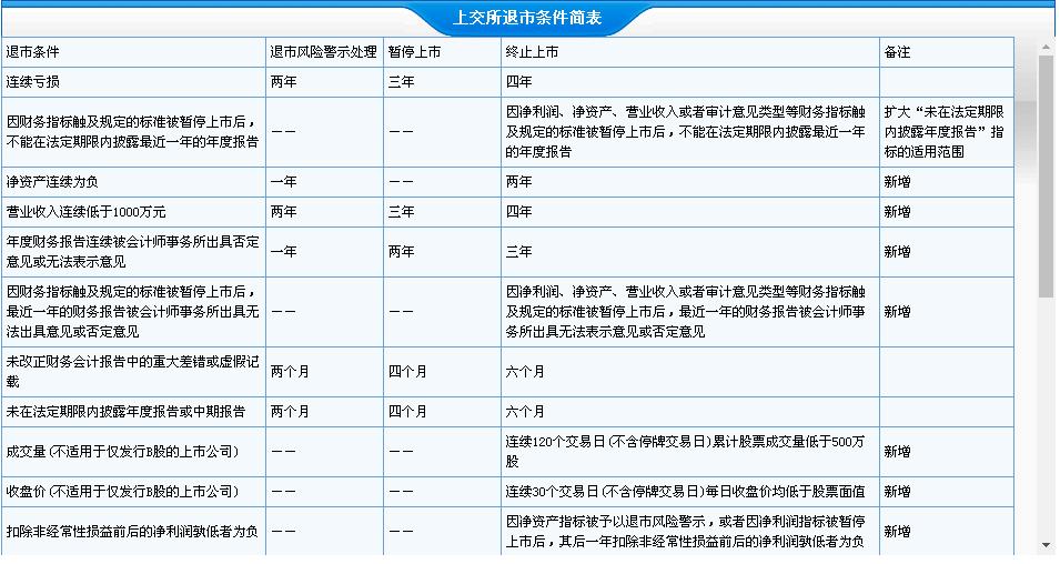最新规定退市股票还能再上市吗,a股退市新规即将出炉