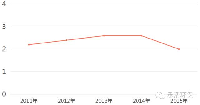 苏州生态环境怎么样,苏州最新报告
