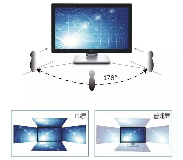 为什么越来越多行业采用ips屏幕,显示屏有必要选择ips