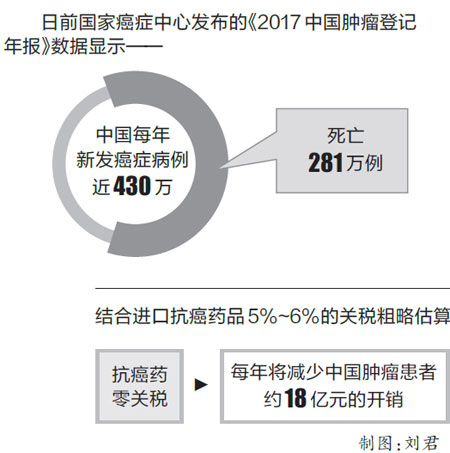 国务院对进口抗癌药实施零关税,对于进口抗癌药零关税的看法