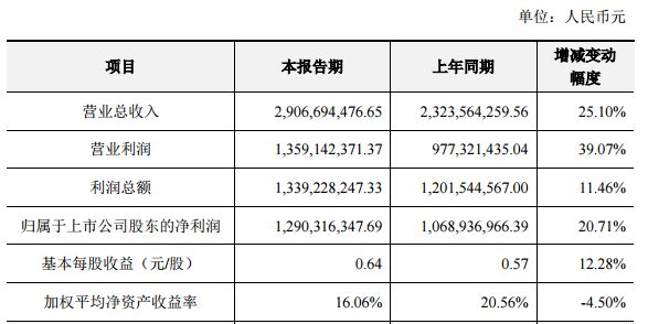 2021游戏公司净利润排名,2024年三七互娱上半年净利