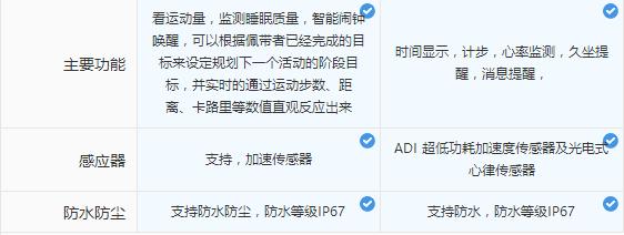 399的小米手环和499的有啥区别,小米手环6对比红米手表2