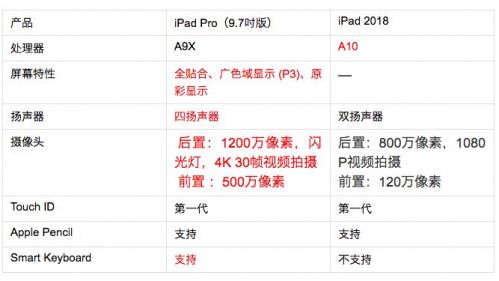 ipad2018最好用的版本,ipad平板2018与2019的区别