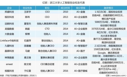 ai创业的最强基石,浙江大学ai领域创业成功案例
