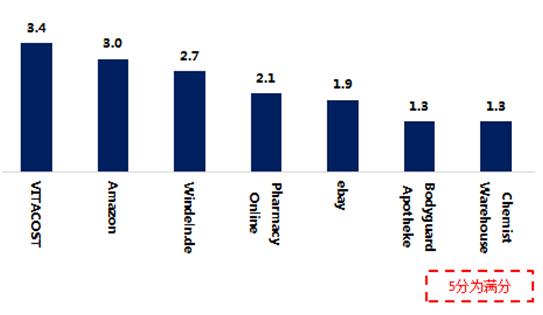「注意」“海淘”是否便利又放心?7个购物平台消费评测来了!