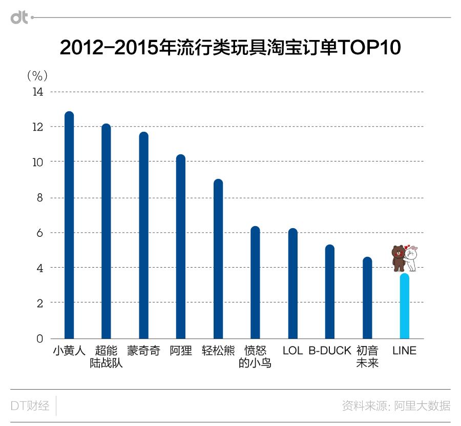 “墙”外的LINE，“墙”里面的生意却越做越好