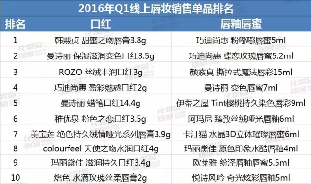 卖得最好的口红品牌,口红的品牌十大排行榜哪个最好