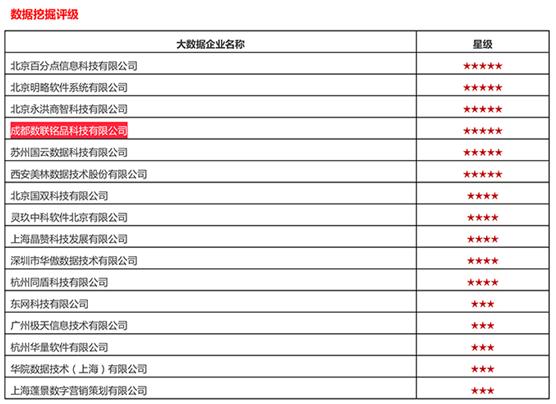 2022年中国大数据企业10强排名,中国企业评级机构排名