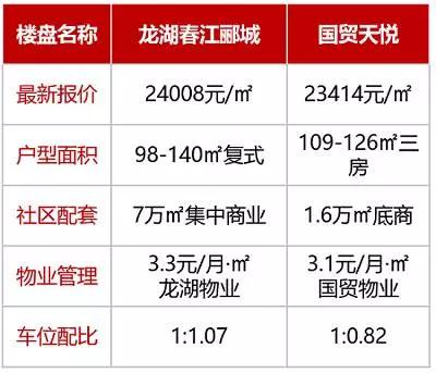 只隔一条街，一个卖700套，一个却不足100