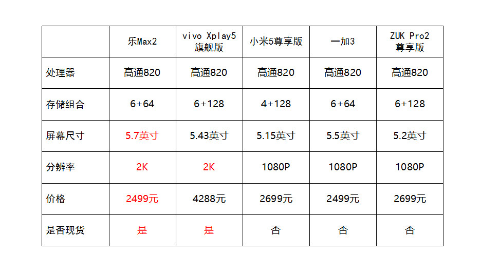 为什么乐max2这么便宜,乐max2发布价格