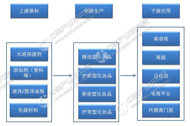 中国化妆品行业前景怎么样,中国化妆品行业市场分析研究
