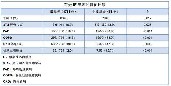 tavr手术的十大并发症,感染性心内膜炎最新研究