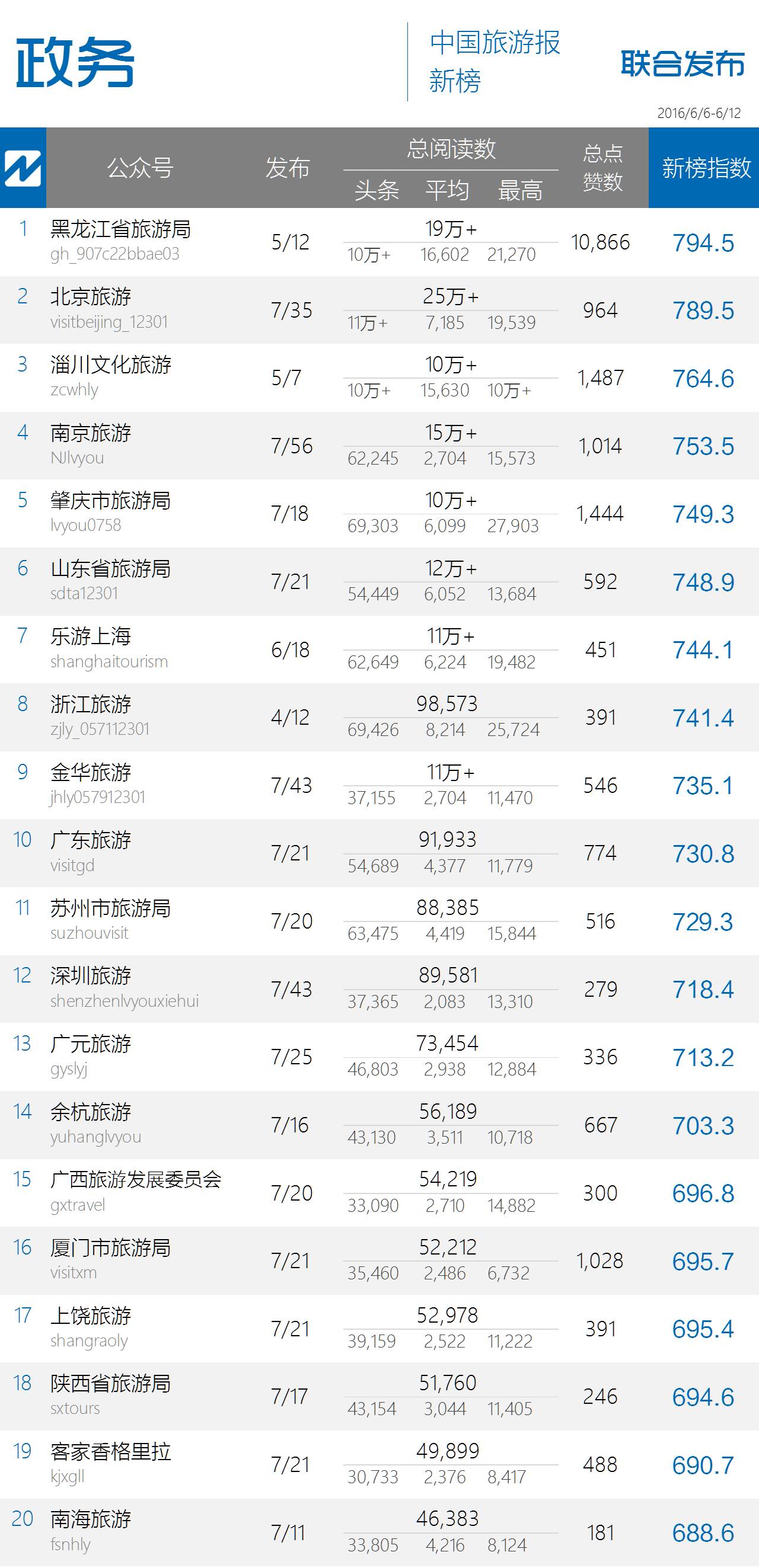 点赞数破万再创新高，政务榜某君令人刮目相看｜中国旅游微信影响力排行榜54期