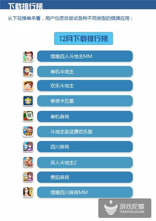 移动MM12月数据报告：斗地主应用最受欢迎10元以上交易占总收入60%