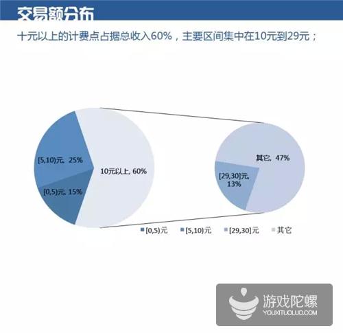 移动MM12月数据报告：斗地主应用最受欢迎10元以上交易占总收入60%