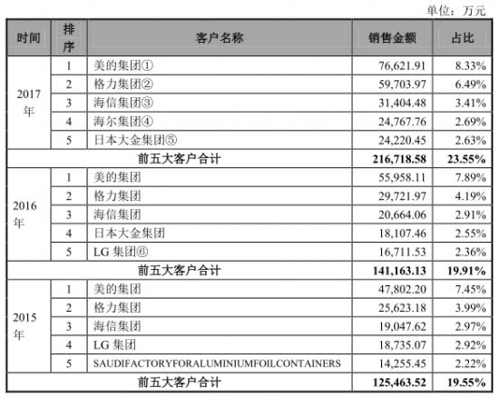 背靠十大家电巨头：鼎胜新材IPO连日涨停
