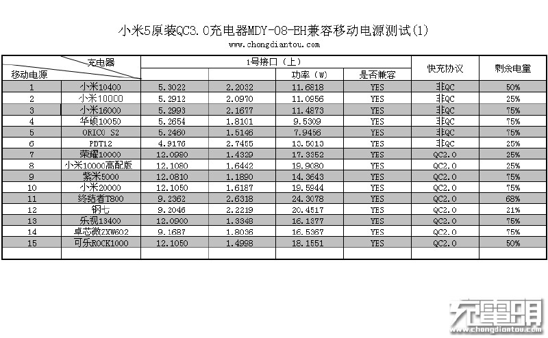 小米55w氮化镓充电器测评,小米5x充电器