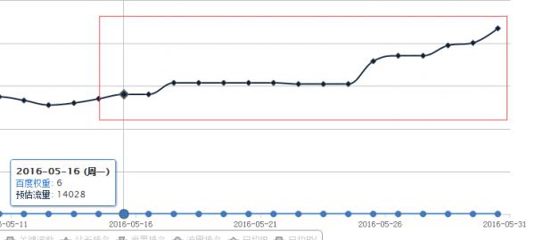 让流量倍增的seo优化方法介绍,这几点seo优化细节你做到了吗