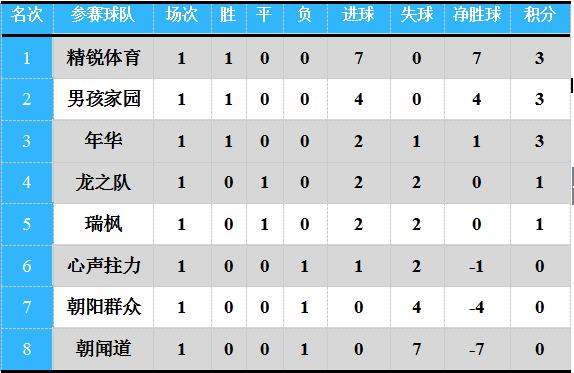 京津冀城市杯北京赛区小组赛第一轮C组战报