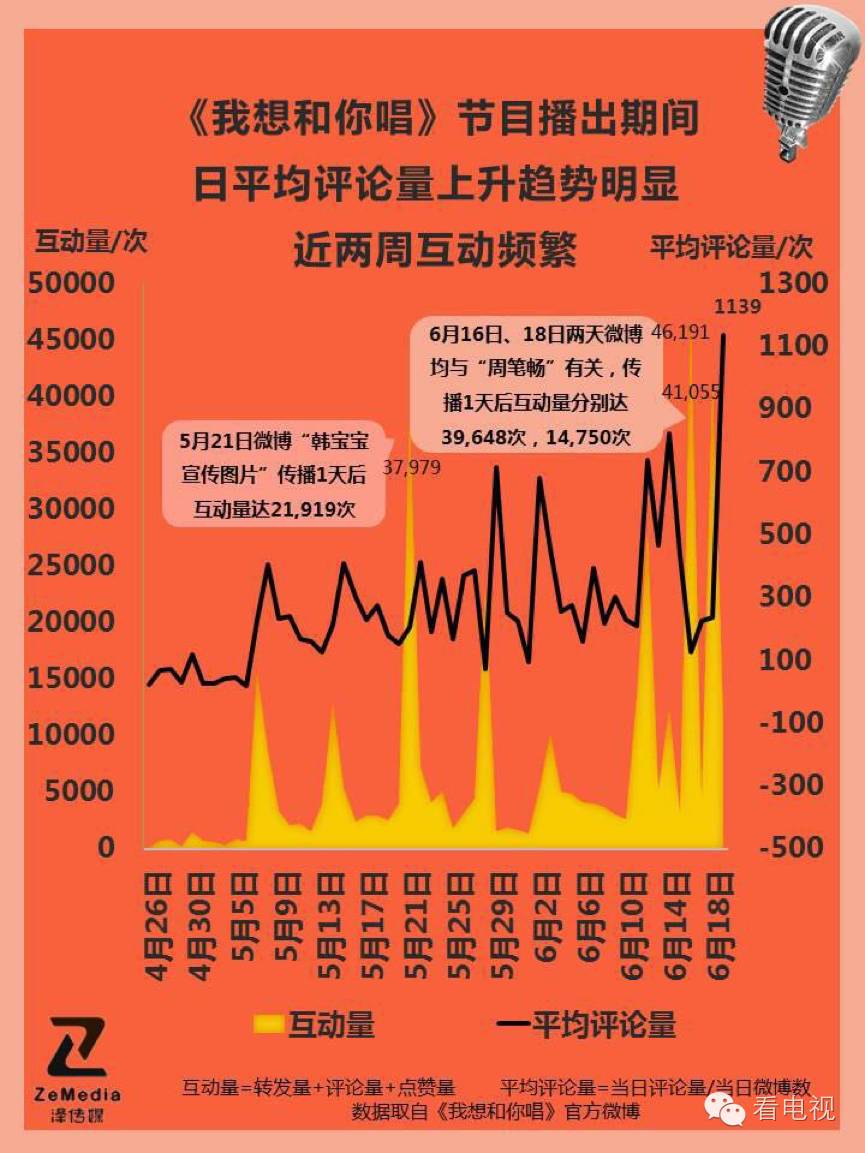 96.46%正面口碑，APP合唱超80万，大数据看《我想和你唱》低调走红的秘密