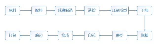 瓷砖的加工工艺有哪几种,瓷砖想找一手货源