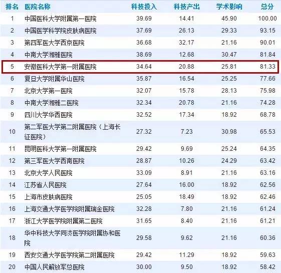 安徽省入选3家百强县级医院,安徽省十强医院
