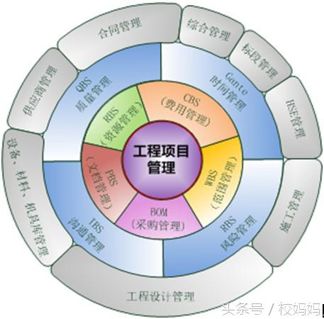 工程管理可以考哪些公务员,工程管理考研
