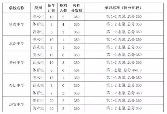 今年杏坛中学高中多少分,2019杏坛中学录取分数线