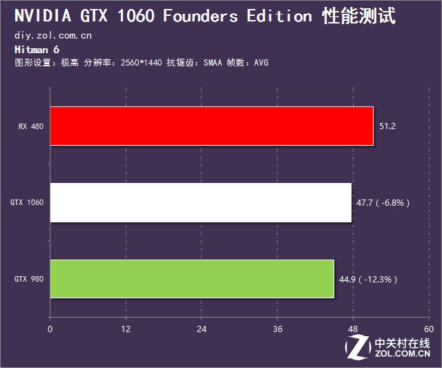 英伟达gtx10603g和rx580对比,rx480和gtx1060吃鸡测试