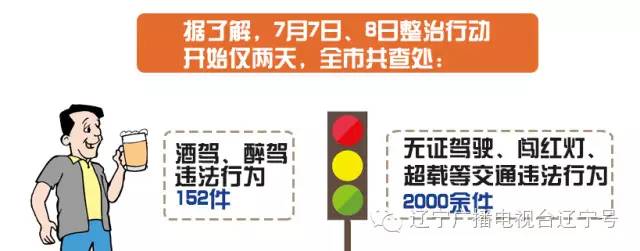 辽宁交通严查通知,辽宁酒驾最新处罚规定