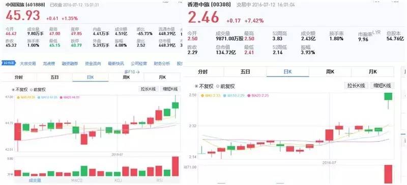 神级利好却高开低走，国旅并入港中旅有何投资价值？