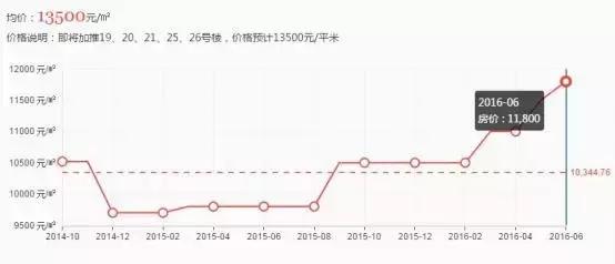 江宁涨幅大的二手房,江宁房价最便宜的楼盘