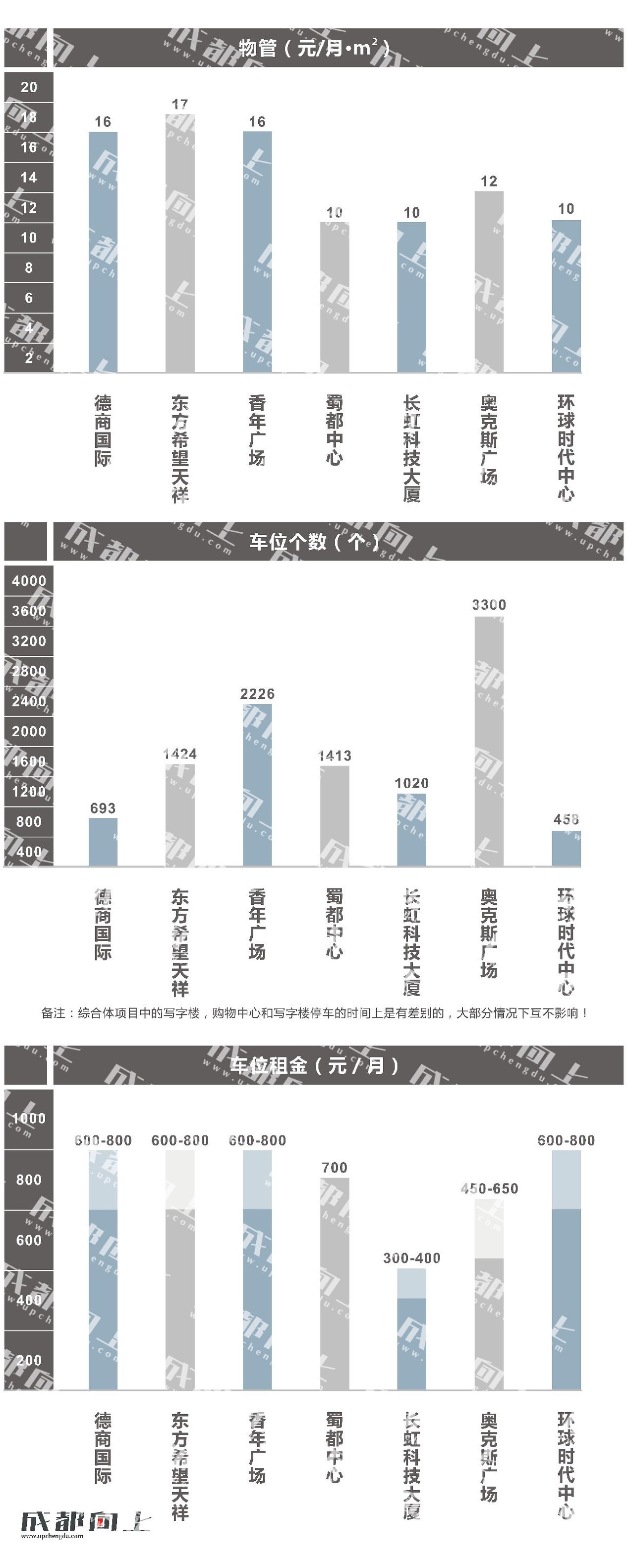 UP调查|公司南迁写字楼大测评For小企业篇