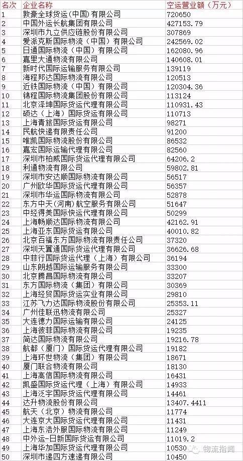 正式发布：中国国际货代物流百强榜，上榜的企业都是谁？