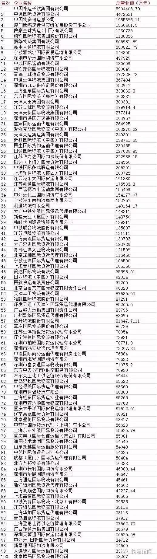 正式发布：中国国际货代物流百强榜，上榜的企业都是谁？