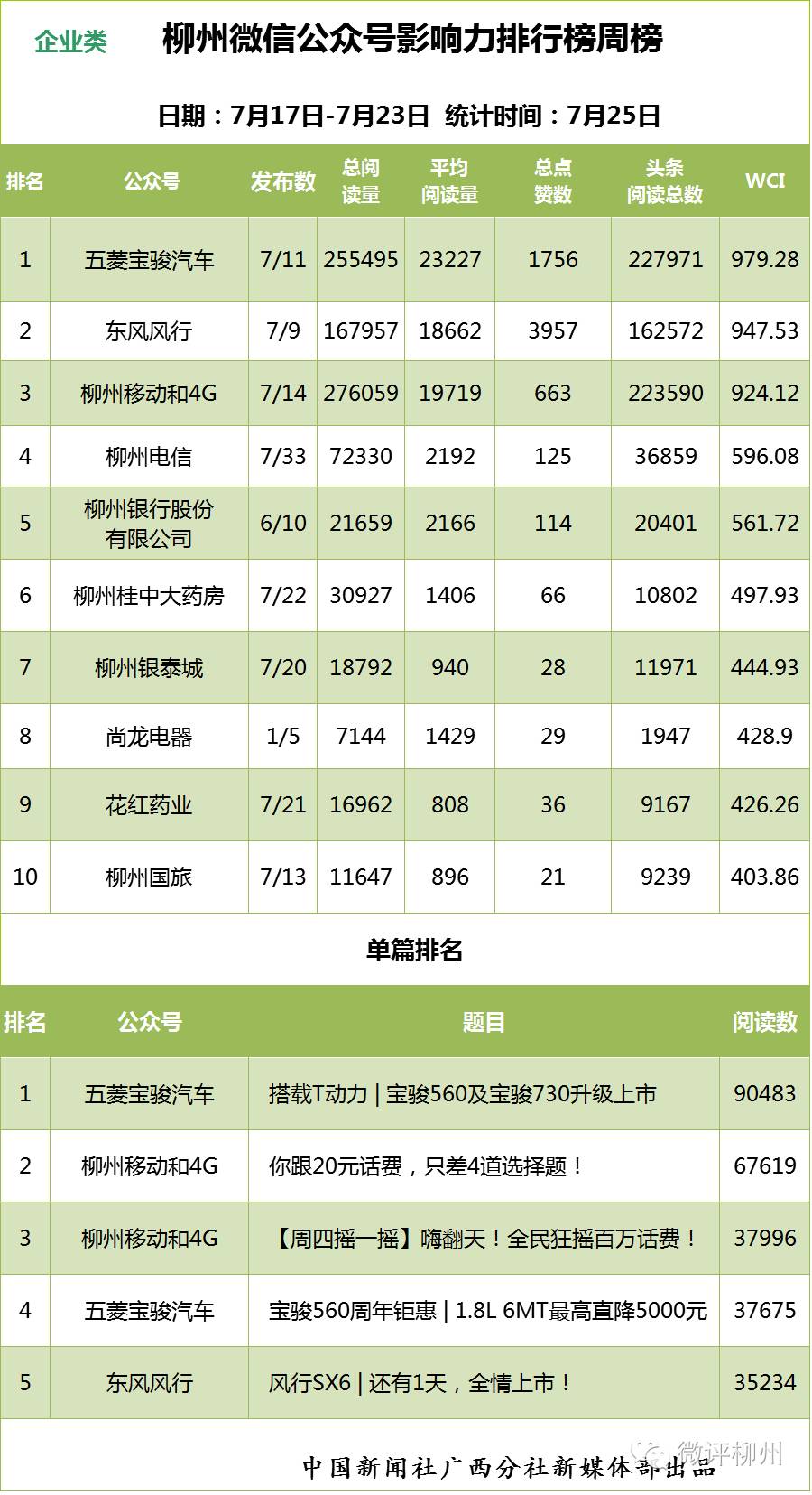 柳州微信号影响力排行榜一批政务微信新面孔轮番冲击榜单