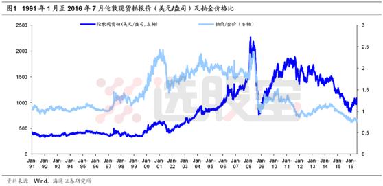 铂历年最低价,铂当前价格