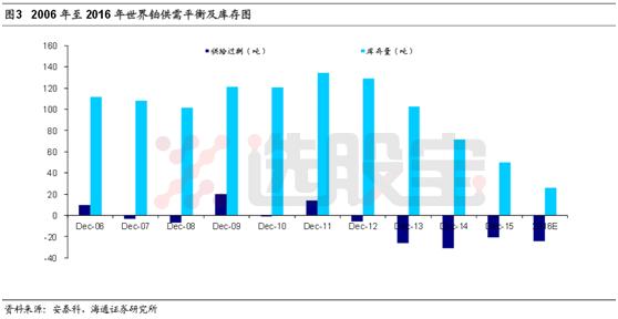 铂历年最低价,铂钯铑历年走势规律