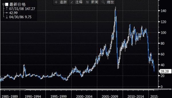 国际油价跌破20美元原因,国际油价为何跌破100美元大跌