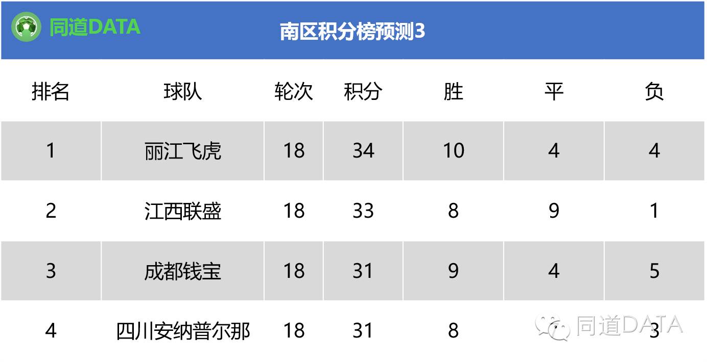 2018中乙第五轮南区积分榜,2023中乙积分榜最新南区排名