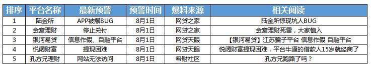 8月1日P2P跑路平台一览：陆金所APP曝严重BUG