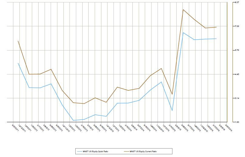 Monster晋升美股十大牛股之一的“发家史?