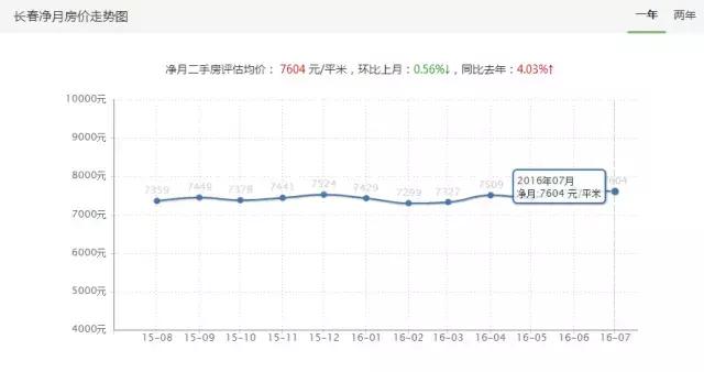 长春最新各小区房价,长春市今日小区房价