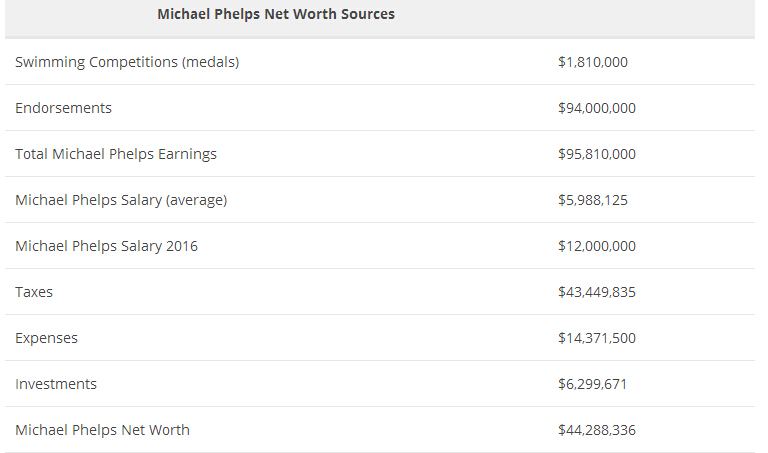 菲尔普斯个人金牌数,菲尔普斯年收入