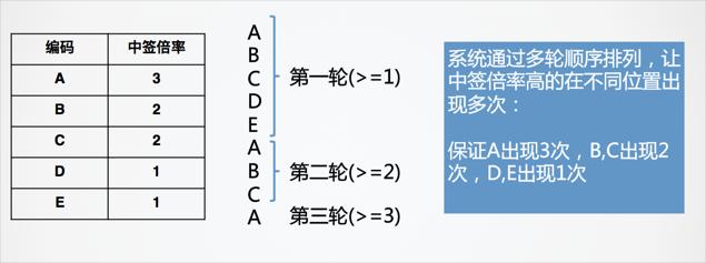 北京摇号编码几开头的中签几率大,北京机动车摇号填写