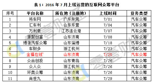 汽车众筹平台竞争力,汽车众筹常见类型问题分析