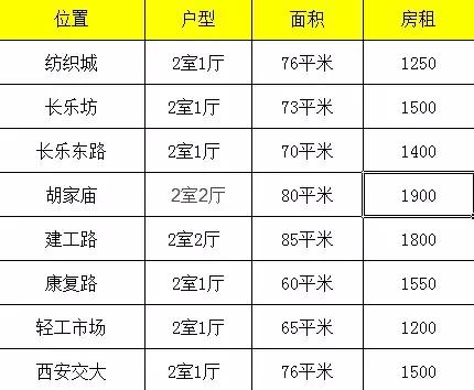 西安房租一年走势,西安哪个区房租最便宜