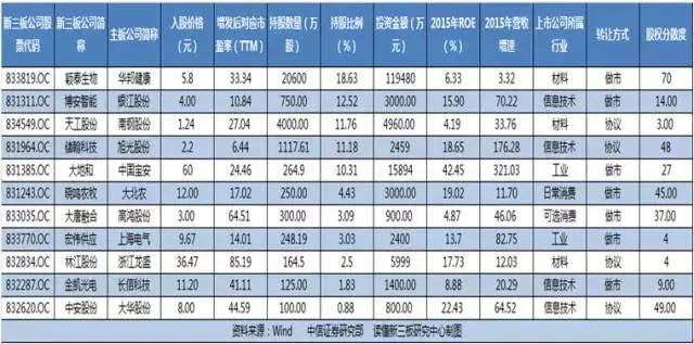 中信证券ipo上市公司,中信证券为哪些新三板企业做市