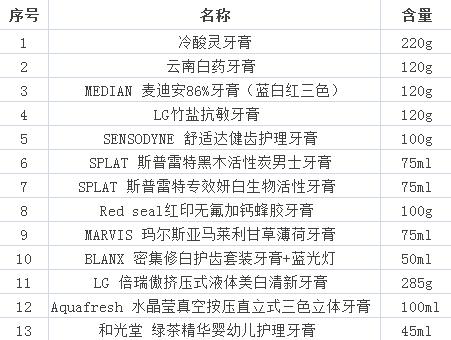 让你牙齿白到发光的网红牙膏,怒刷30次黑卡