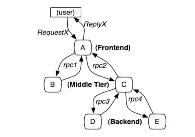 微服务架构中的链路追踪,微服务分布式架构